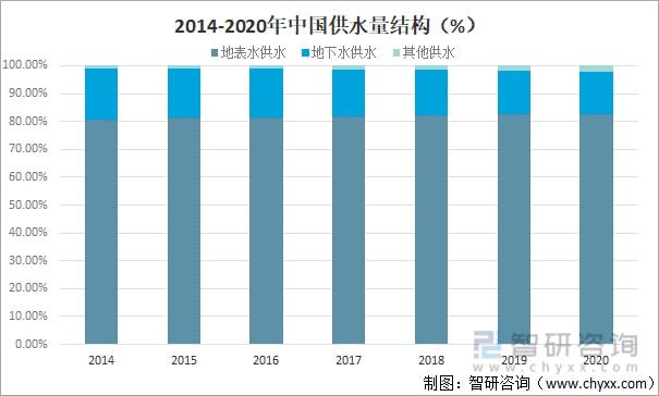 2021年中國水資源總量、供水量、用水量及用水結構分析[圖](圖7)