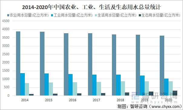 2021年中國水資源總量、供水量、用水量及用水結構分析[圖](圖9)