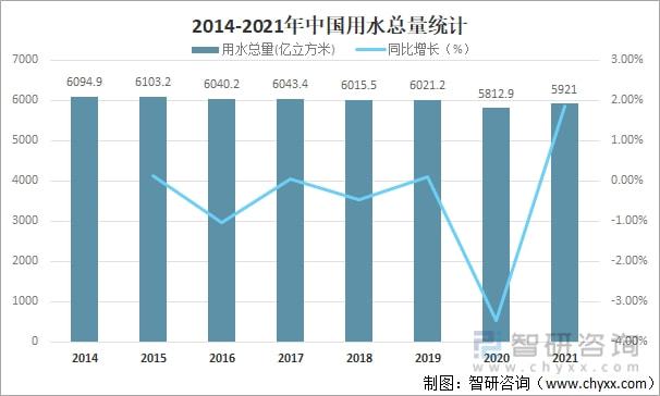 2021年中國水資源總量、供水量、用水量及用水結構分析[圖](圖6)