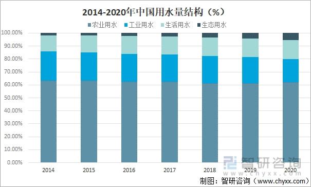 2021年中國水資源總量、供水量、用水量及用水結構分析[圖](圖10)