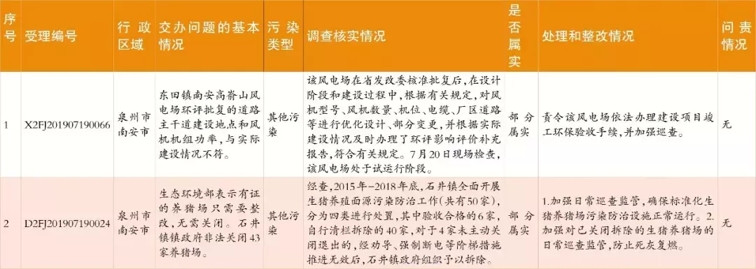中央生態環保督察群眾信訪舉報轉辦和邊督邊改情況公開,南安制定整改提升方案(圖5) 中央生態環保督察群眾信訪舉報轉辦和邊督邊改情況公開,南安制定整改提升方案(圖5)