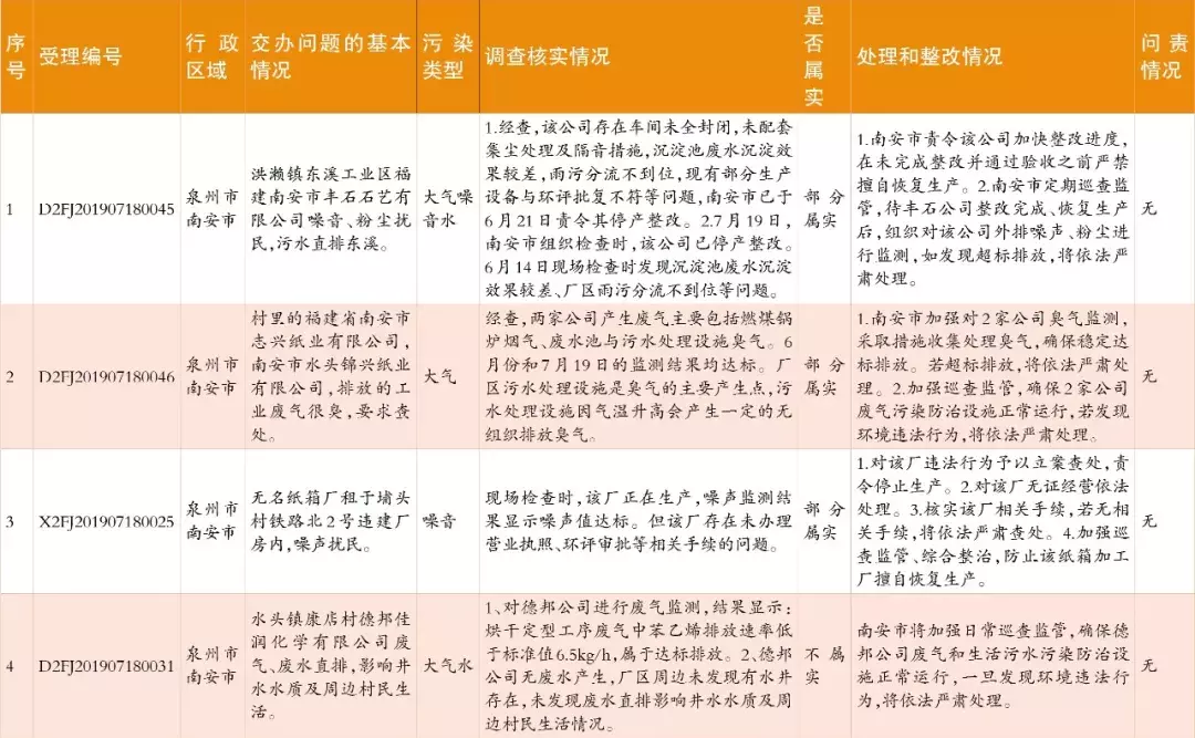 中央生態環保督察群眾信訪舉報轉辦和邊督邊改情況公開,南安制定整改提升方案(圖4) 中央生態環保督察群眾信訪舉報轉辦和邊督邊改情況公開,南安制定整改提升方案(圖4)