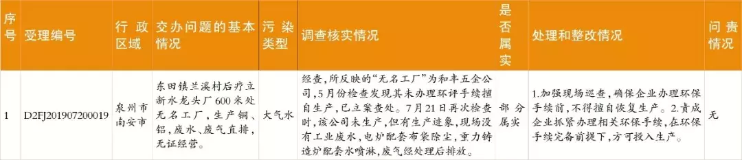 中央生態環保督察群眾信訪舉報轉辦和邊督邊改情況公開,南安制定整改提升方案(圖6) 中央生態環保督察群眾信訪舉報轉辦和邊督邊改情況公開,南安制定整改提升方案(圖6)
