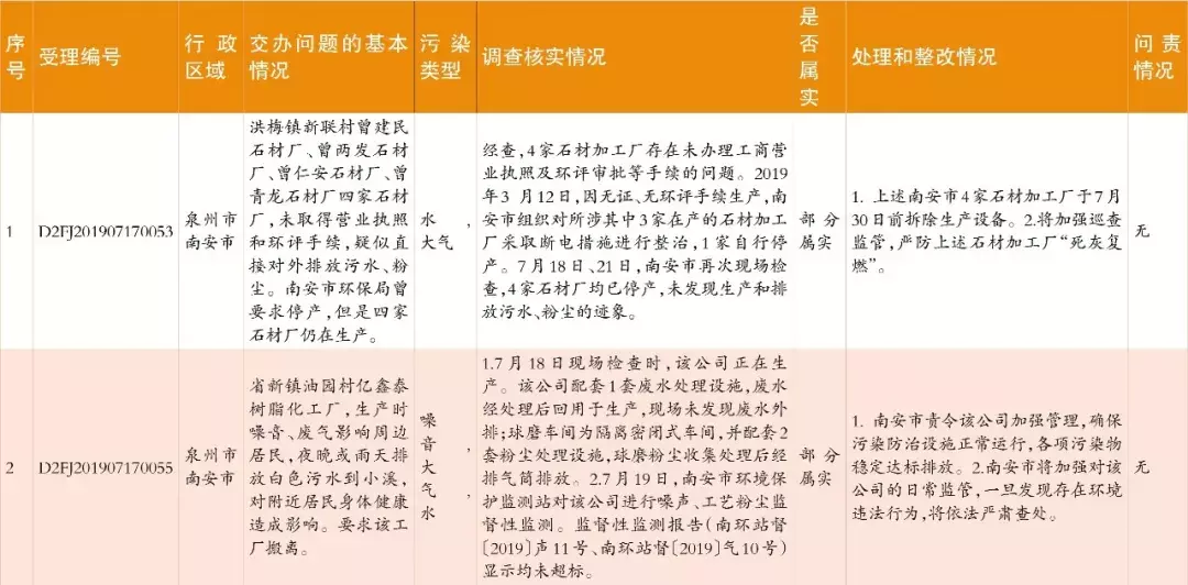 中央生態環保督察群眾信訪舉報轉辦和邊督邊改情況公開,南安制定整改提升方案(圖3) 中央生態環保督察群眾信訪舉報轉辦和邊督邊改情況公開,南安制定整改提升方案(圖3)