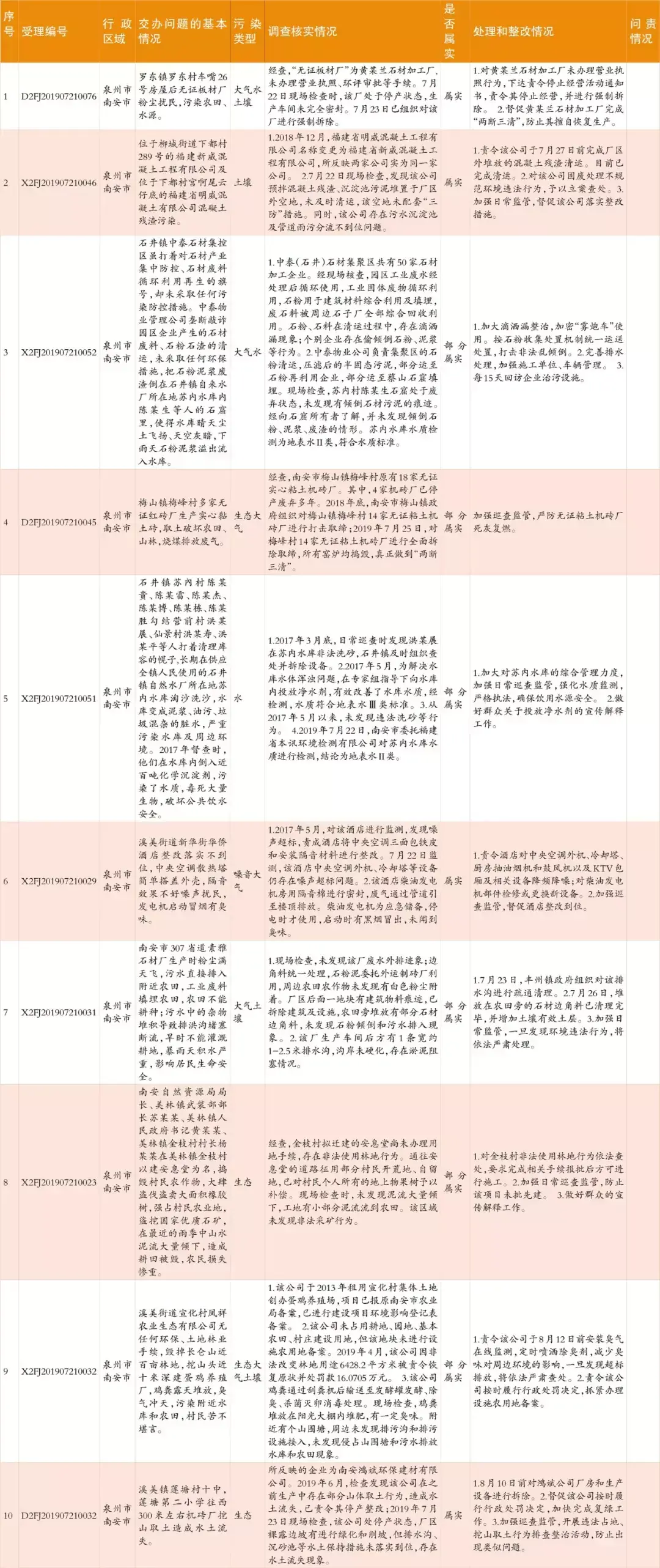 中央生態環保督察群眾信訪舉報轉辦和邊督邊改情況公開,南安制定整改提升方案(圖7) 中央生態環保督察群眾信訪舉報轉辦和邊督邊改情況公開,南安制定整改提升方案(圖7)