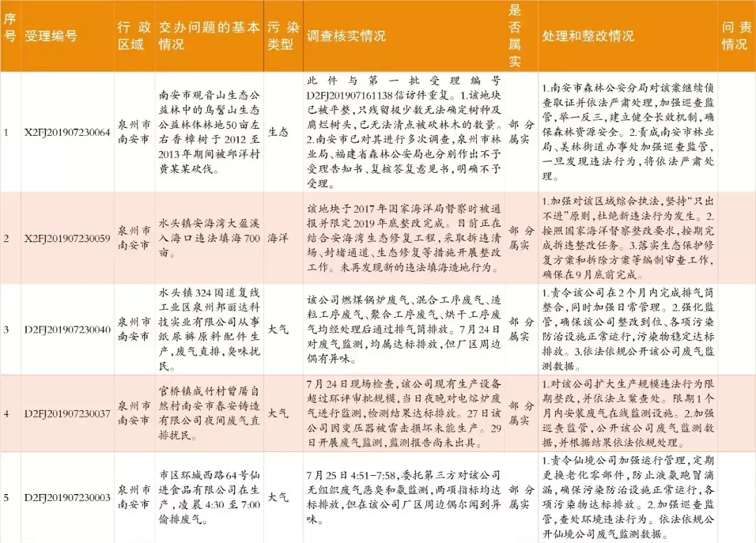 中央生態環保督察群眾信訪舉報轉辦和邊督邊改情況公開,南安制定整改提升方案(圖9) 中央生態環保督察群眾信訪舉報轉辦和邊督邊改情況公開,南安制定整改提升方案(圖9)