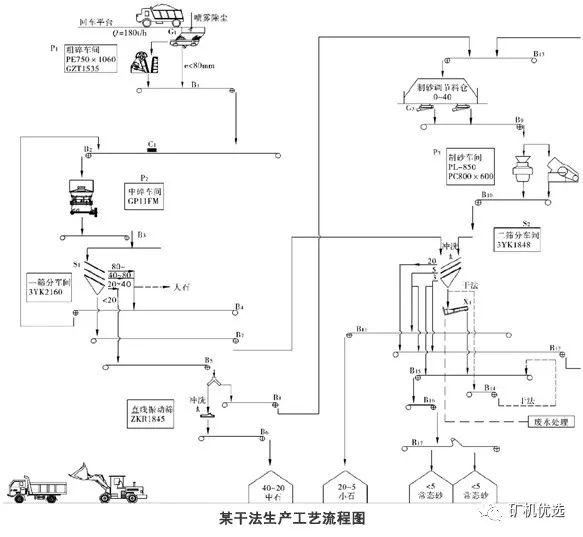 高品質機制砂從選對設備開始！干法、濕法工藝主要設備選擇及優劣對比(圖4)