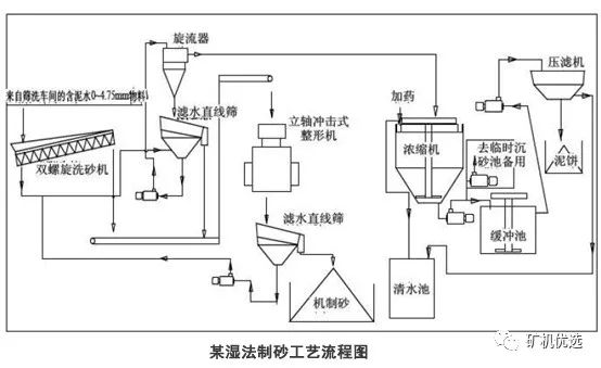 高品質機制砂從選對設備開始！干法、濕法工藝主要設備選擇及優劣對比(圖7)