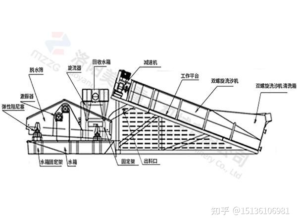 輪斗式洗沙機(jī)和螺旋洗沙機(jī)的工作流程及原理是什么？(圖3)