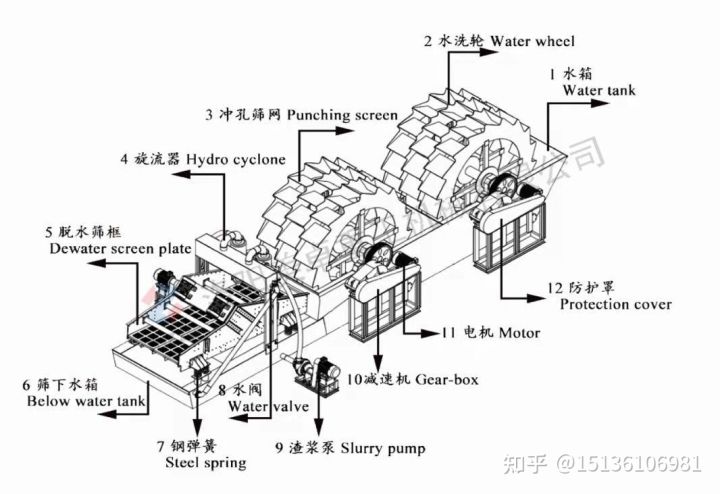 輪斗式洗沙機(jī)和螺旋洗沙機(jī)的工作流程及原理是什么？(圖1)