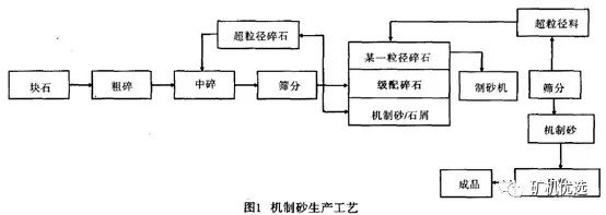 機(jī)制砂“走紅”砂石料市場，優(yōu)良的生產(chǎn)工藝、合理的設(shè)備選擇是高產(chǎn)高質(zhì)的關(guān)鍵(圖3)