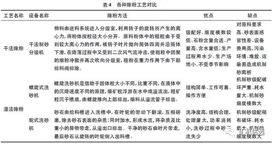 機(jī)制砂“走紅”砂石料市場，優(yōu)良的生產(chǎn)工藝、合理的設(shè)備選擇是高產(chǎn)高質(zhì)的關(guān)鍵(圖7)