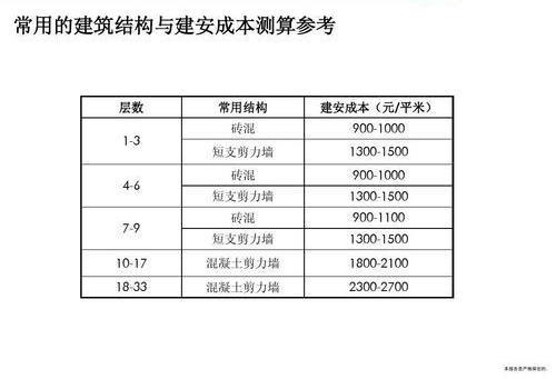 100萬一套房，樓面價3500元—㎡，開發(fā)商建造商品房實際成本是多少(圖1)