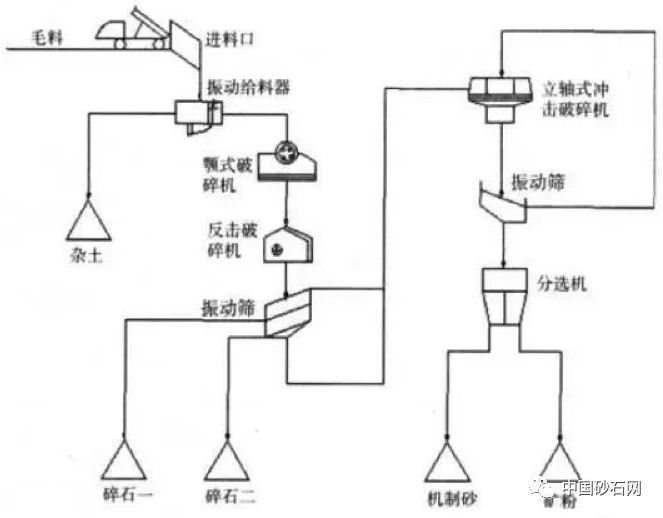 干法制砂生產(chǎn)加工7大技術(shù)要點(diǎn)，要生產(chǎn)優(yōu)質(zhì)機(jī)制砂的看過來(圖7)
