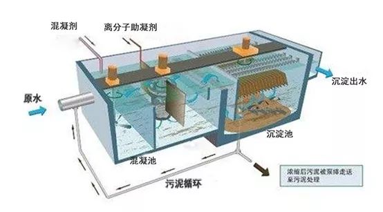 環(huán)保抓的那么嚴(yán)，砂石廠廢水處理可不能馬虎！7大廢水處理方法匯總(圖5)