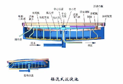洗砂、選礦過程中，沉淀池是如何處理廢水的(圖4)