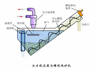 洗砂、選礦過程中，沉淀池是如何處理廢水的(圖9)