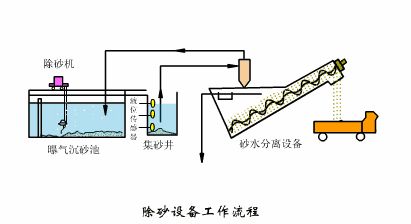 洗砂、選礦過程中,廢水怎么處理?沉淀池有哪些種類?18個動圖直觀展示(圖10) 洗砂、選礦過程中,廢水怎么處理?沉淀池有哪些種類?18個動圖直觀展示(圖10)