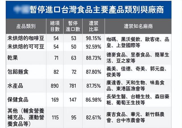 大陸暫停進口，臺灣省1496廠家產品在列，經濟手段或更加有效(圖5)