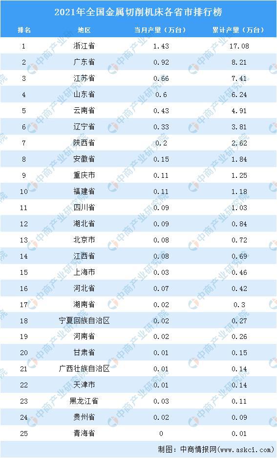 2021年全國(guó)各地金屬切削機(jī)床產(chǎn)量排名：浙江省排名第一(圖2)